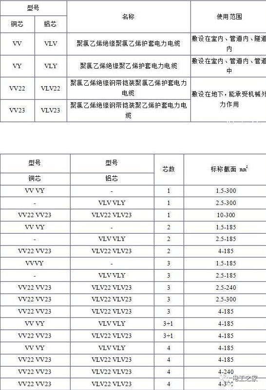 VV、VLV、VV22、VLV22電纜規(guī)格型號表