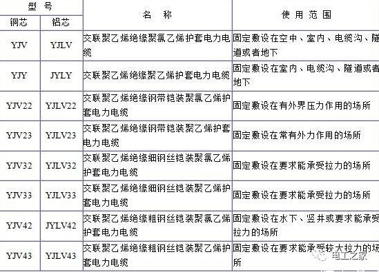 YJV、YJV22、YJV32、YJV42、YJV43、YJLV、YJLV22、YJLV32等電纜規(guī)格型號表