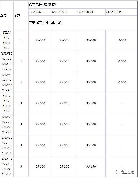 YJV、YJV22、YJV32、YJV42、YJV43、YJLV、YJLV22、YJLV32等電纜規(guī)格型號表2