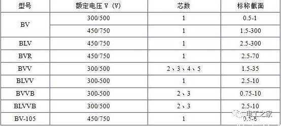 BV、BLV、BVR、BVVB、BVV電纜規(guī)格表2