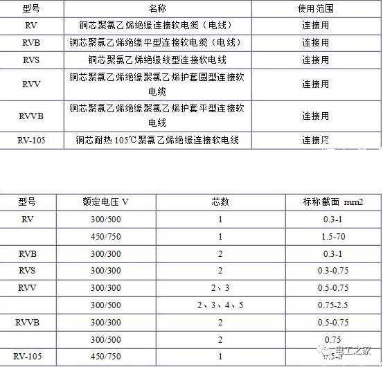 RV、RVB、RVS、RVV、RVVB電纜規(guī)格表